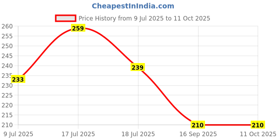 flipkart.com faces canada Comfy Matte Wow Liquid Lipstick | Highly Pigmented | Long Lasting faces canada Price History Graph from 9 Jul 2025 to 10 Oct 2025