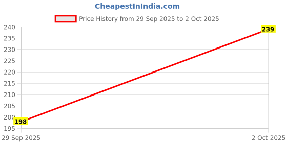 flipkart.com faces canada Comfy Matte Wow Liquid Lipstick | Highly Pigmented | Long Lasting faces canada Price History Graph from 29 Sep 2025 to 2 Oct 2025