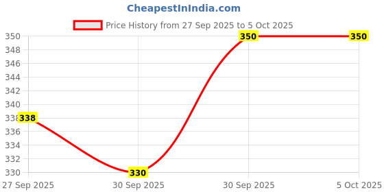flipkart.com faces canada Comfy Matte Wow Liquid Lipstick - The Latte Edit | Combo Set of 2 | faces canada Price History Graph from 27 Sep 2025 to 5 Oct 2025