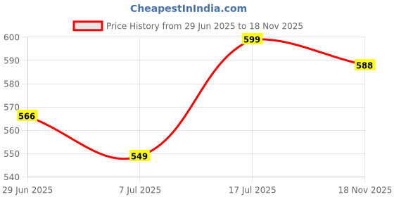 flipkart.com faces canada Face & Eyes Duo | Magneteyes Kajal & Strobe Cream Highlighter faces canada Price History Graph from 29 Jun 2025 to 18 Nov 2025
