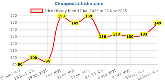 flipkart.com faces canada Finish Foundation | Lightweight | Anti-Ageing | Flawless Finish Foundation faces canada Price History Graph from 17 Jun 2025 to 22 Nov 2025