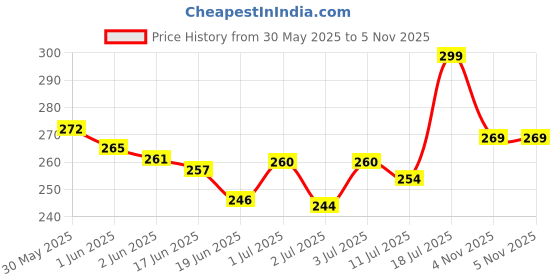 flipkart.com faces canada Fresh Eyes Kajal | With Rose Extract | 24HR Waterproof | Pack of 2 faces canada Price History Graph from 30 May 2025 to 5 Nov 2025