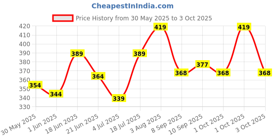 flipkart.com faces canada HD Shape Up Brow Kit | Eyebrow Duo Kit | Long-Lasting | Natural Looking 2.8 g faces canada Price History Graph from 30 May 2025 to 3 Oct 2025