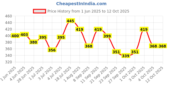 flipkart.com faces canada HD Shape Up Brow Kit | Eyebrow Duo Kit | Long-Lasting | Natural Looking 2.8 g faces canada Price History Graph from 1 Jun 2025 to 12 Oct 2025