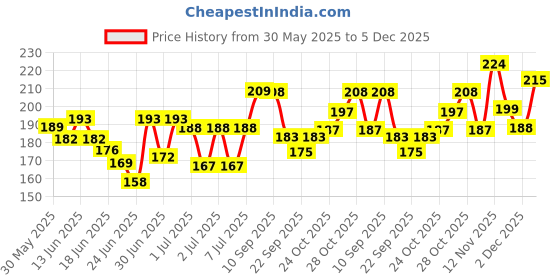 flipkart.com faces canada High Cover Concealer - Concealer faces canada Price History Graph from 30 May 2025 to 5 Dec 2025