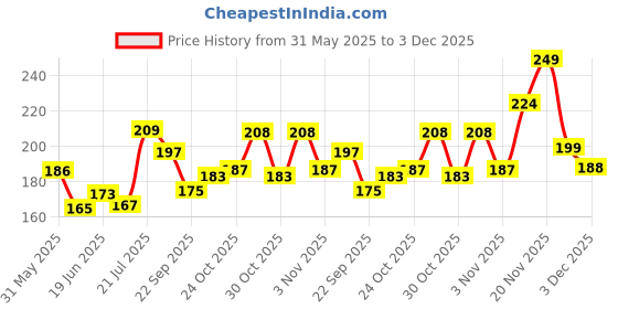 flipkart.com faces canada High Cover Concealer - Concealer faces canada Price History Graph from 31 May 2025 to 3 Dec 2025