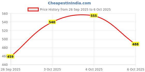 flipkart.com faces canada Hydra Matte Foundation (18ml) + Strobe Cream (18ml) | Lightweight | Glowy Makeup Highlighter faces canada Price History Graph from 26 Sep 2025 to 6 Oct 2025