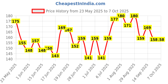 flipkart.com faces canada InstaRemove Dip & Twist Nail Enamel Remover faces canada Price History Graph from 23 May 2025 to 7 Oct 2025