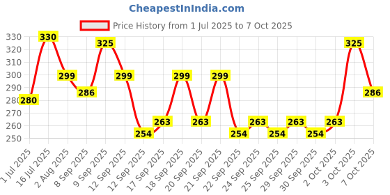 flipkart.com faces canada InstaRemove Dip & Twist Nail Enamel Remover (Pack of 2) faces canada Price History Graph from 1 Jul 2025 to 7 Oct 2025
