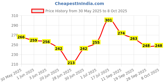 flipkart.com faces canada Magneteyes Curl Xtreme Mascara - | Curls Lashes | Waterproof | Quick Drying 8 g faces canada Price History Graph from 30 May 2025 to 8 Oct 2025