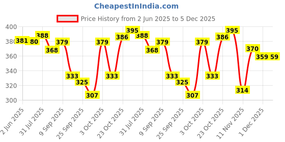 flipkart.com faces canada Magneteyes Eye Makeup Combo - Black Eyeliner (3.5ml) and Dramatic Volumizing Black Mascara (9.5 ml) faces canada Price History Graph from 2 Jun 2025 to 5 Dec 2025