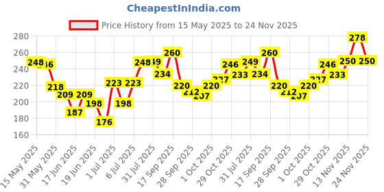 flipkart.com faces canada Magneteyes Fresh Eyeliner Pen, 1ml | All - Day Waterproof & Smudgeproof 1 ml faces canada Price History Graph from 15 May 2025 to 24 Nov 2025