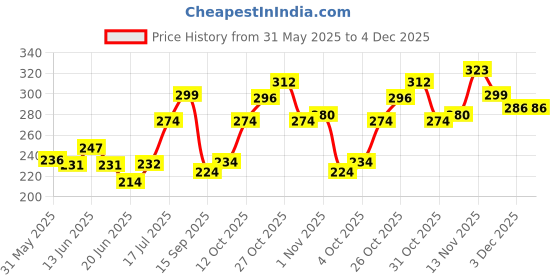 flipkart.com faces canada Magneteyes Volume Xtreme Mascara | Lengthens Lashes | Waterproof | Quick Drying 8 g faces canada Price History Graph from 31 May 2025 to 4 Dec 2025