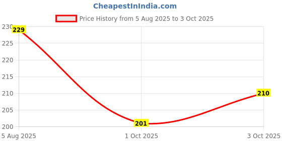 flipkart.com faces canada Matte Creme Lipstick | Long Stay | Intense Color | One Stroke Application faces canada Price History Graph from 5 Aug 2025 to 3 Oct 2025