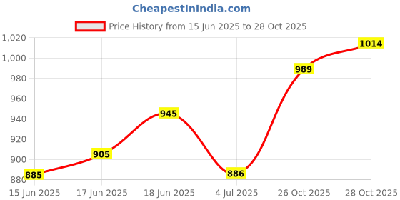 flipkart.com faces canada Matte Mania Makeup Kit - Kajal + Lipstick + Compact + Mascara + Beauty Blender faces canada Price History Graph from 15 Jun 2025 to 28 Oct 2025
