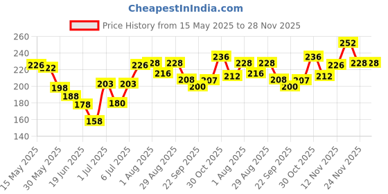 flipkart.com faces canada Nail Enamel Remover - Transparent | Pack of 3 faces canada Price History Graph from 15 May 2025 to 28 Nov 2025