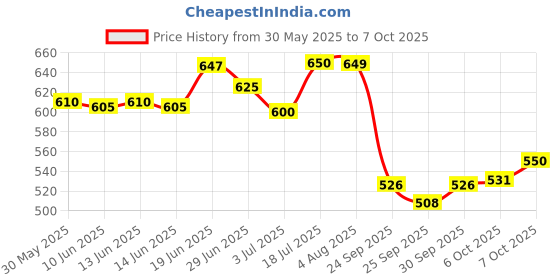 flipkart.com faces canada Perfecting Primer with Oil Control and Velvet Smooth Finish Primer - 30 ml faces canada Price History Graph from 30 May 2025 to 7 Oct 2025