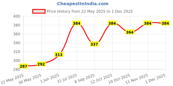 flipkart.com faces canada Pink Aloe Vera Fresh Eyes Serum I Anti-ageing I Witch Hazel I Intense Hydration faces canada Price History Graph from 22 May 2025 to 29 Nov 2025