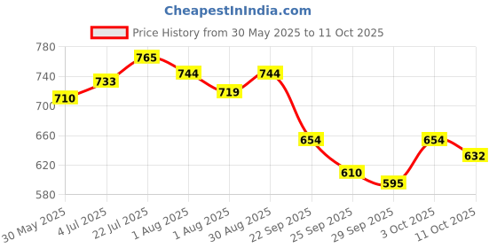 flipkart.com faces canada Rose Gold Strobe Cream (30ml)+ Rose Ivory Hydra Matte Mini Foundation (18ml) faces canada Price History Graph from 30 May 2025 to 11 Oct 2025