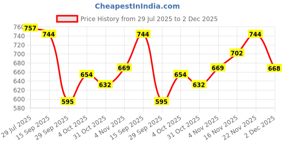 flipkart.com faces canada Rose Gold Strobe Cream (30ml) +Warm Natural Hydra Matte Mini Foundation (18ml) faces canada Price History Graph from 29 Jul 2025 to 2 Dec 2025