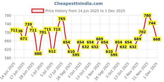 flipkart.com faces canada Rose Gold Strobe Cream (30ml)+Absolute Ivory Hydra Matte Mini Foundation (18ml) faces canada Price History Graph from 14 Jun 2025 to 1 Dec 2025
