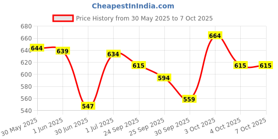flipkart.com faces canada Silver Strobe Cream (30ml) + Medium Natural Hydra Matte Mini Foundation (18ml) faces canada Price History Graph from 30 May 2025 to 7 Oct 2025