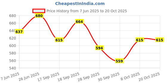 flipkart.com faces canada Silver Strobe Cream (30ml) + Warm Natural Hydra Matte Mini Foundation (18ml) faces canada Price History Graph from 7 Jun 2025 to 17 Oct 2025