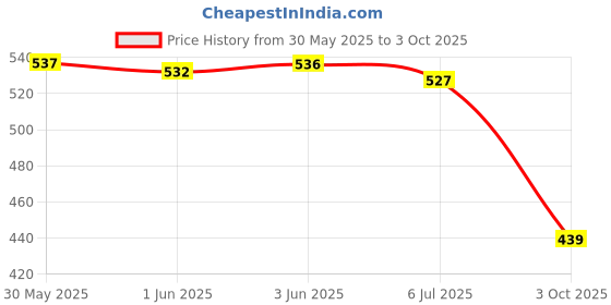 flipkart.com faces canada Splash Nail Enamel Combo Multicolor faces canada Price History Graph from 30 May 2025 to 3 Oct 2025