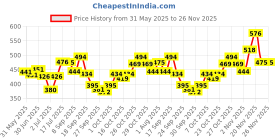 flipkart.com faces canada Splash Nail Enamel Combo | Pack of 5 Multicolor faces canada Price History Graph from 31 May 2025 to 25 Nov 2025
