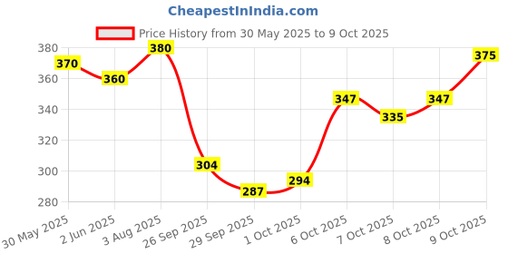 flipkart.com faces canada Splash Nail Enamel Combo | Quick Drying | Pack of 4 Multicolor faces canada Price History Graph from 30 May 2025 to 9 Oct 2025