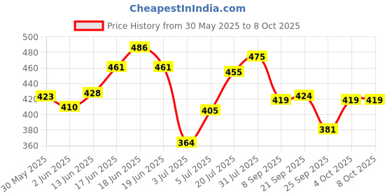 flipkart.com faces canada Splash Nail Enamel Combo | Quick Drying | Pack of 5 Multicolor faces canada Price History Graph from 30 May 2025 to 8 Oct 2025