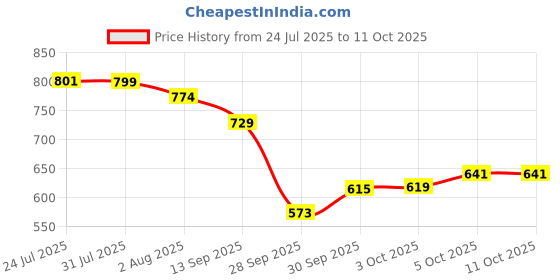 flipkart.com faces canada Starry Eyes Eye Shadow Palette | | Long Lasting & Highly Pigmented 16 g faces canada Price History Graph from 24 Jul 2025 to 11 Oct 2025