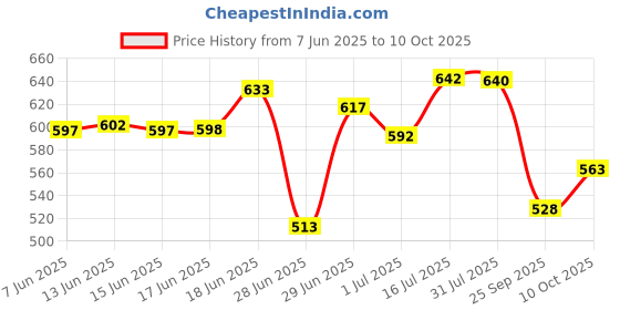 flipkart.com faces canada Stay Flawless Combo | Weightless Stay Matte Finish Compact Powder & Strobe Cream Highlighter faces canada Price History Graph from 7 Jun 2025 to 10 Oct 2025