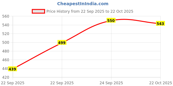 flipkart.com faces canada Strobe CC Tint | 5in1 with BB/CC Cream & Highlighter Foundation faces canada Price History Graph from 22 Sep 2025 to 22 Oct 2025