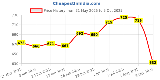 flipkart.com faces canada Strobe Cream (18ml) + Compact Powder (9gm) +Hydra Matte Foundation (18ml) |Glowy Highlighter faces canada Price History Graph from 31 May 2025 to 5 Oct 2025
