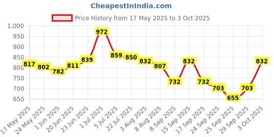 flipkart.com faces canada Strobe Cream (18ml) + Hydra Matte Foundation (18ml) + Makeup Fixer (50ml) |Glowy Highlighter faces canada Price History Graph from 17 May 2025 to 3 Oct 2025