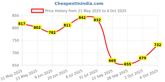 flipkart.com faces canada Strobe Cream (18ml) + Hydra Matte Foundation (18ml) + Makeup Fixer (50ml)| Glowy Highlighter faces canada Price History Graph from 21 May 2025 to 4 Oct 2025