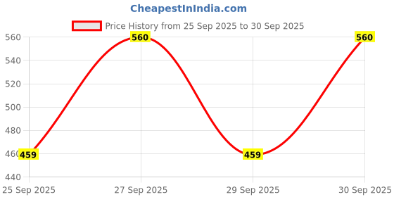 flipkart.com faces canada Strobe Cream (18ml) + Kajal (0.35g) | Flawless Finish | Primer + Moisturizer + faces canada Price History Graph from 25 Sep 2025 to 30 Sep 2025