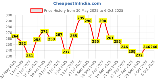 flipkart.com faces canada Strobe Cream - 18ml |Instant Illumination | Primer + Moisturizer + Highlighter faces canada Price History Graph from 30 May 2025 to 6 Oct 2025