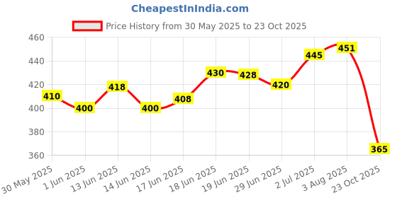 flipkart.com faces canada Strobe Cream (18ml) + Weightless Compact Powder (9gm) | Primer + Moisturizer + Highlighter faces canada Price History Graph from 30 May 2025 to 23 Oct 2025