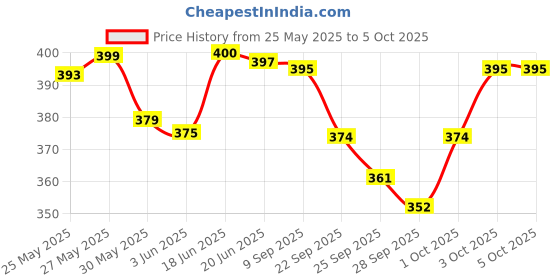 flipkart.com faces canada Strobe Cream - 30ml |Instant Illumination | Primer + Moisturizer + Highlighter faces canada Price History Graph from 25 May 2025 to 5 Oct 2025