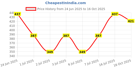 flipkart.com faces canada Strobe Cream - 30ml |Instant Illumination | Primer + Moisturizer + Highlighter faces canada Price History Graph from 24 Jun 2025 to 16 Oct 2025