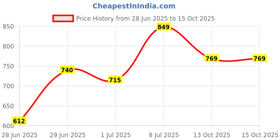 flipkart.com faces canada Strobe Cream Combo of 2 (30ml x 2)|Instant Illumination | Primer + Moisturizer + Highlighter faces canada Price History Graph from 28 Jun 2025 to 14 Oct 2025
