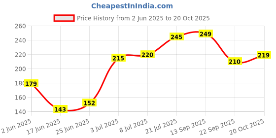 flipkart.com faces canada Tinted Moisturizer (Mini) Peaches N Cream|Sheer Coverage|Natural Glowy Hydrating Foundation faces canada Price History Graph from 2 Jun 2025 to 20 Oct 2025