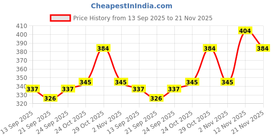 flipkart.com faces canada Ultime Pr HD Concealer faces canada Price History Graph from 13 Sep 2025 to 21 Nov 2025