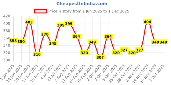 flipkart.com faces canada Ultime Pro Eyebrow Defining Pencil | Waterproof Gel Formula, Long Lasting faces canada Price History Graph from 1 Jun 2025 to 30 Nov 2025