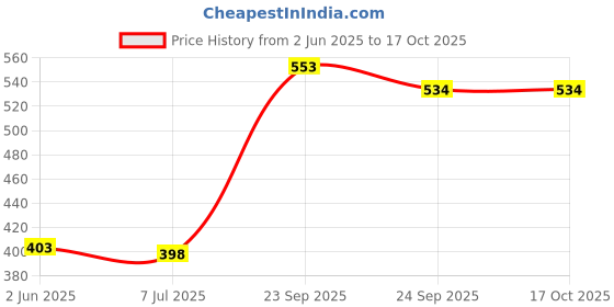 flipkart.com faces canada Ultime Pro Face Palette faces canada Price History Graph from 2 Jun 2025 to 15 Oct 2025