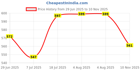 flipkart.com faces canada Ultime Pro HD Intense Matte Lips + Primer | 9HR Long Stay faces canada Price History Graph from 29 Jun 2025 to 10 Nov 2025
