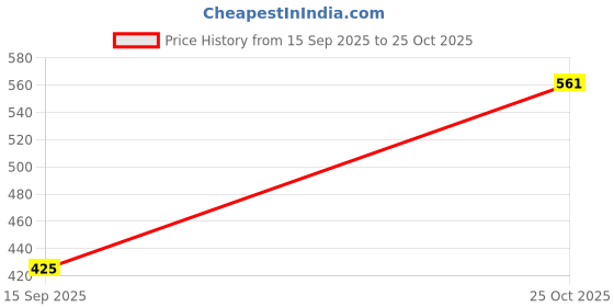 flipkart.com faces canada Ultime Pro HD Intense Matte Lips + Primer | 9HR Long Stay faces canada Price History Graph from 15 Sep 2025 to 25 Oct 2025