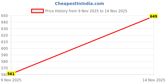 flipkart.com faces canada Ultime Pro HD Intense Matte Lips + Primer | 9HR Long Stay faces canada Price History Graph from 9 Nov 2025 to 14 Nov 2025